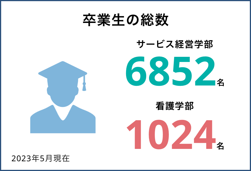 卒業生の総数 サービス経営学部：6852名 看護学部：1024名 2023年5月現在