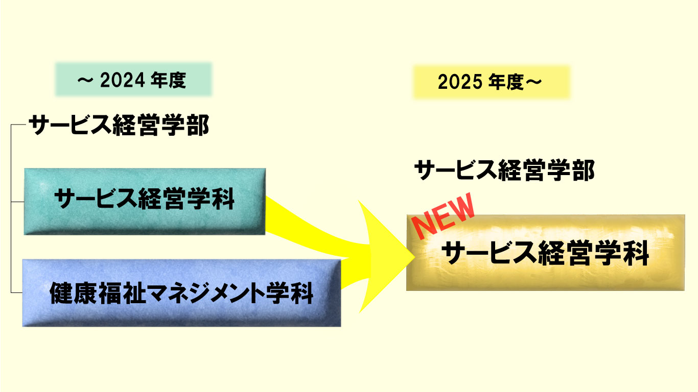 サービス経営学科と健康福祉マネジメント学科が統合され、コース制は廃止されます。<br />
それにより、社会福祉士国家試験の受験資格が取得できるコースもなくなります。”>
                                      <figcaption class=